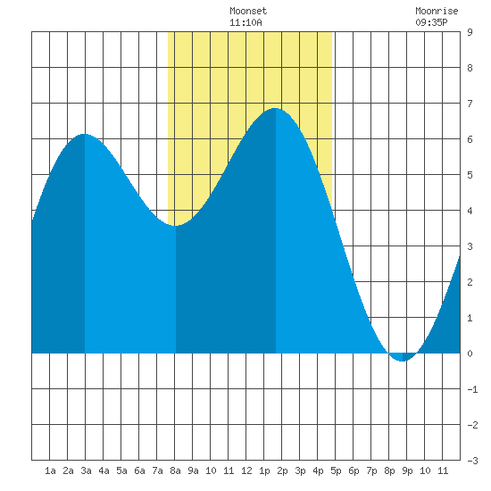 Crescent City tide chart for Thursday, December 19, 2024