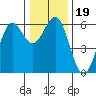 Crescent City tide chart for Thursday, December 19, 2024