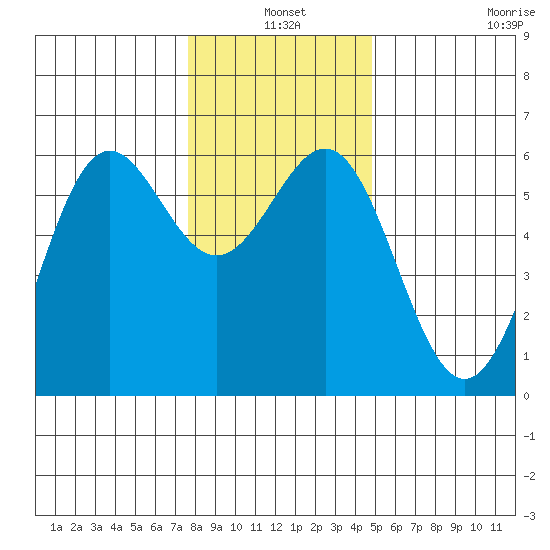 Crescent City tide chart for Friday, December 20, 2024