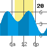 Crescent City tide chart for Friday, December 20, 2024