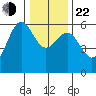 Crescent City tide chart for Sunday, December 22, 2024