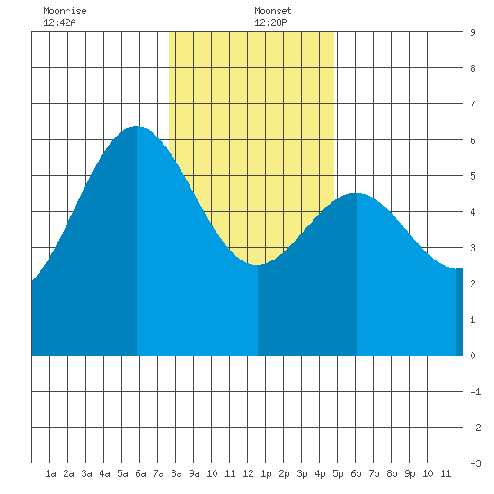 Crescent City tide chart for Monday, December 23, 2024