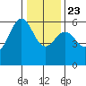 Crescent City tide chart for Monday, December 23, 2024