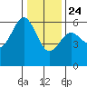 Crescent City tide chart for Tuesday, December 24, 2024