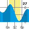 Crescent City tide chart for Friday, December 27, 2024