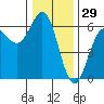 Crescent City tide chart for Sunday, December 29, 2024
