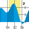 Crescent City tide chart for Monday, December 2, 2024