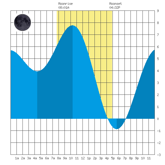 Crescent City tide chart for Monday, December 30, 2024