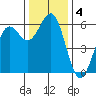 Crescent City tide chart for Wednesday, December 4, 2024