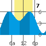 Crescent City tide chart for Saturday, December 7, 2024