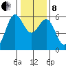 Crescent City tide chart for Sunday, December 8, 2024