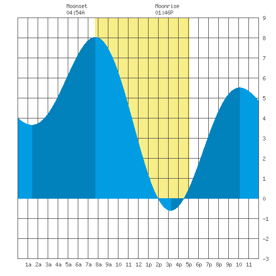 Crescent City tide chart for Friday, January 10, 2025