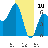 Crescent City tide chart for Friday, January 10, 2025