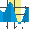 Crescent City tide chart for Saturday, January 11, 2025