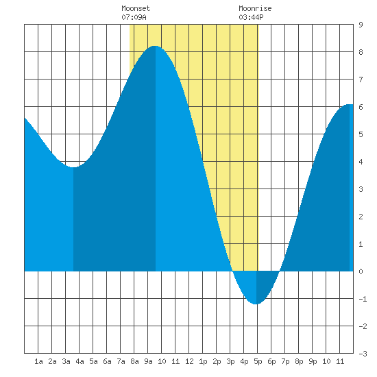Crescent City tide chart for Sunday, January 12, 2025