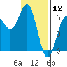 Crescent City tide chart for Sunday, January 12, 2025