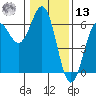 Crescent City tide chart for Monday, January 13, 2025