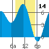 Crescent City tide chart for Tuesday, January 14, 2025