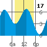 Crescent City tide chart for Friday, January 17, 2025