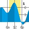 Crescent City tide chart for Wednesday, January 1, 2025