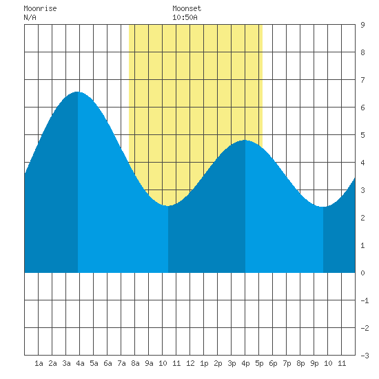 Crescent City tide chart for Monday, January 20, 2025