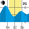 Crescent City tide chart for Tuesday, January 21, 2025