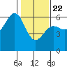 Crescent City tide chart for Wednesday, January 22, 2025