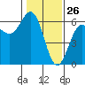 Crescent City tide chart for Sunday, January 26, 2025