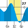 Crescent City tide chart for Monday, January 27, 2025