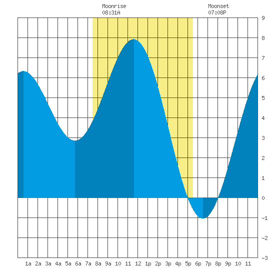 Crescent City tide chart for Thursday, January 30, 2025