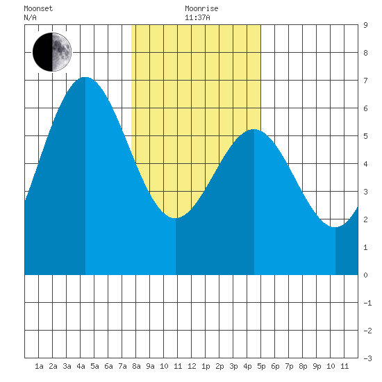 Crescent City tide chart for Monday, January 6, 2025