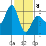 Crescent City tide chart for Wednesday, January 8, 2025