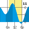 Crescent City tide chart for Tuesday, February 11, 2025