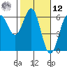 Crescent City tide chart for Wednesday, February 12, 2025