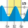 Crescent City tide chart for Saturday, February 15, 2025
