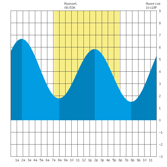 Crescent City tide chart for Sunday, February 16, 2025
