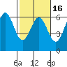Crescent City tide chart for Sunday, February 16, 2025