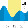 Crescent City tide chart for Wednesday, February 19, 2025