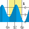 Crescent City tide chart for Saturday, February 1, 2025