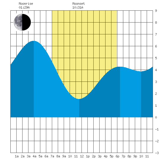 Crescent City tide chart for Thursday, February 20, 2025