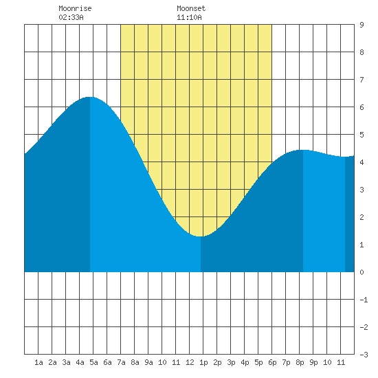 Crescent City tide chart for Friday, February 21, 2025