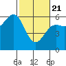 Crescent City tide chart for Friday, February 21, 2025