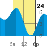 Crescent City tide chart for Monday, February 24, 2025