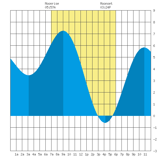 Crescent City tide chart for Tuesday, February 25, 2025