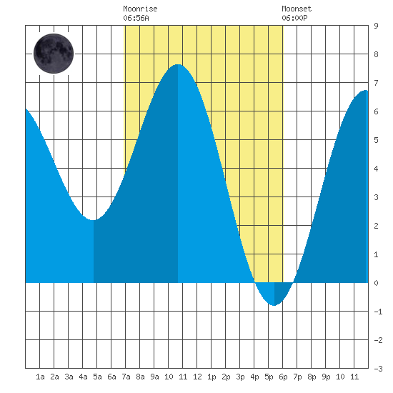 Crescent City tide chart for Thursday, February 27, 2025