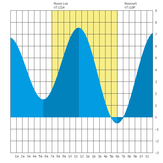 Crescent City tide chart for Friday, February 28, 2025