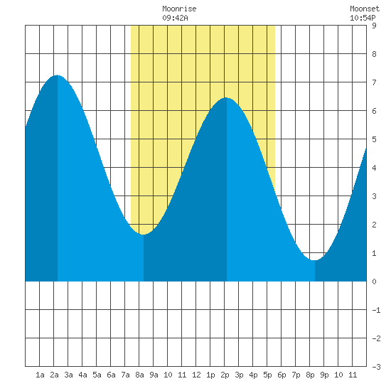 Crescent City tide chart for Sunday, February 2, 2025