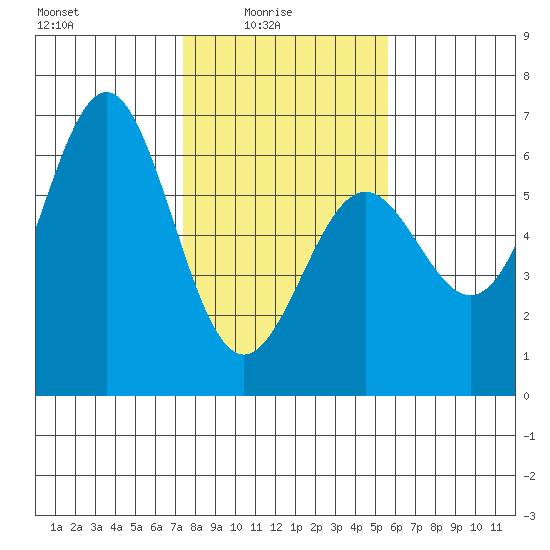 Crescent City tide chart for Tuesday, February 4, 2025