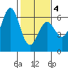 Crescent City tide chart for Tuesday, February 4, 2025