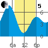 Crescent City tide chart for Wednesday, February 5, 2025